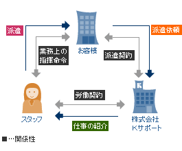 人材派遣事業