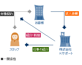 人材紹介事業