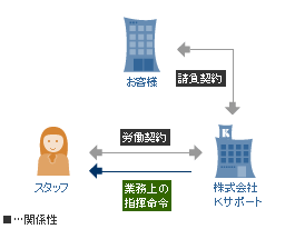 業務請負事業